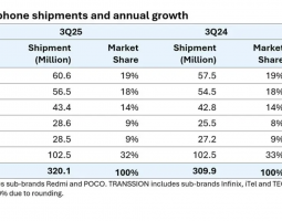 Samsung supera Apple nelle spedizioni globali di smartphone