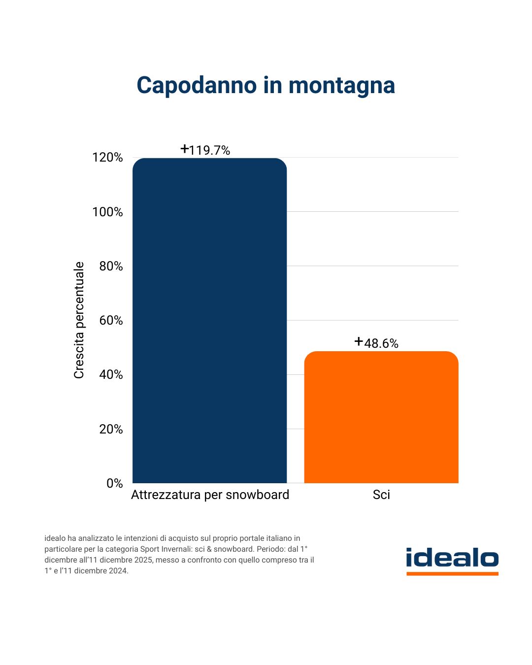 Capodanno 2025: italiani sempre più a casa