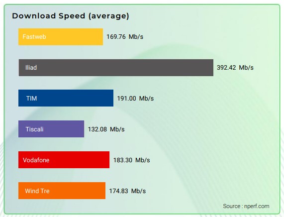 Fibra iliad: velocità imbattibile, doppia gli altri operatori