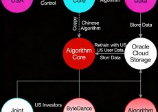 TikTok e Oracle: accordo per algoritmo USA e futuro sicuro