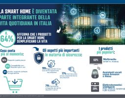 Smart home in Italia: il 66% usa dispositivi smart