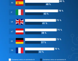 IA negli acquisti online: italiani tra curiosità e timori