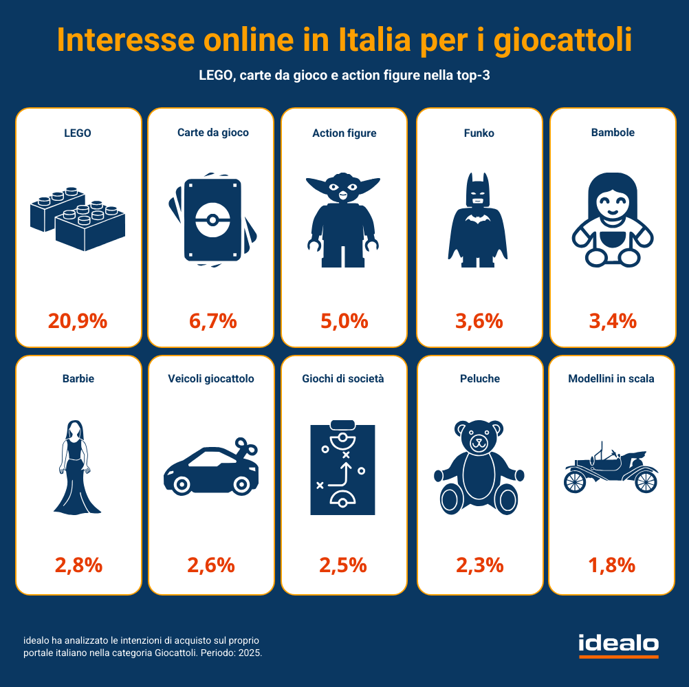 LEGO su idealo guida boom ricerche 2025
