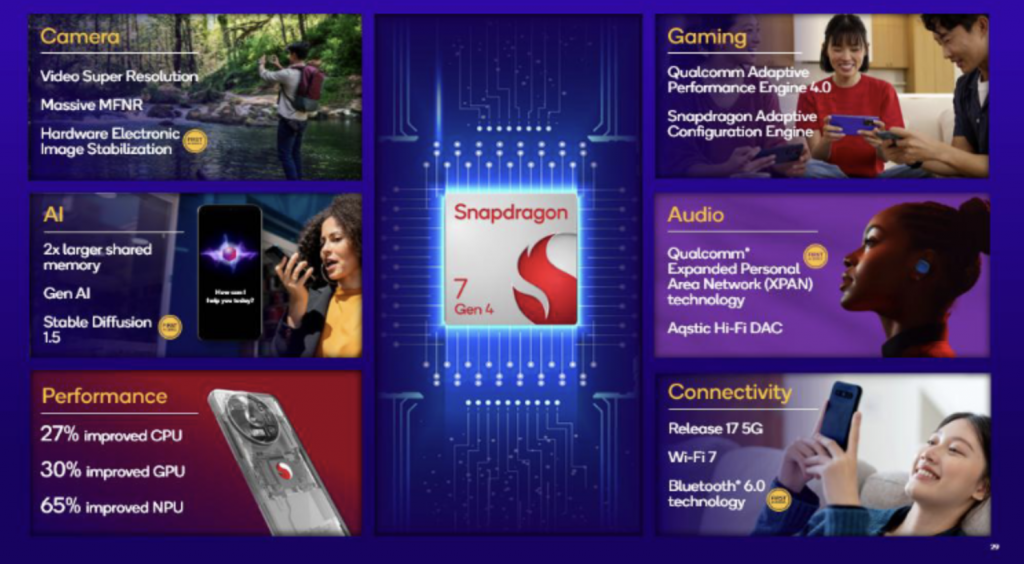 Qualcomm presenta Snapdragon 7 Gen 4