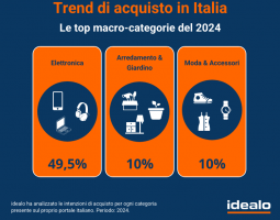 Analisi del mercato e-commerce: tendenze e crescite nel 2024