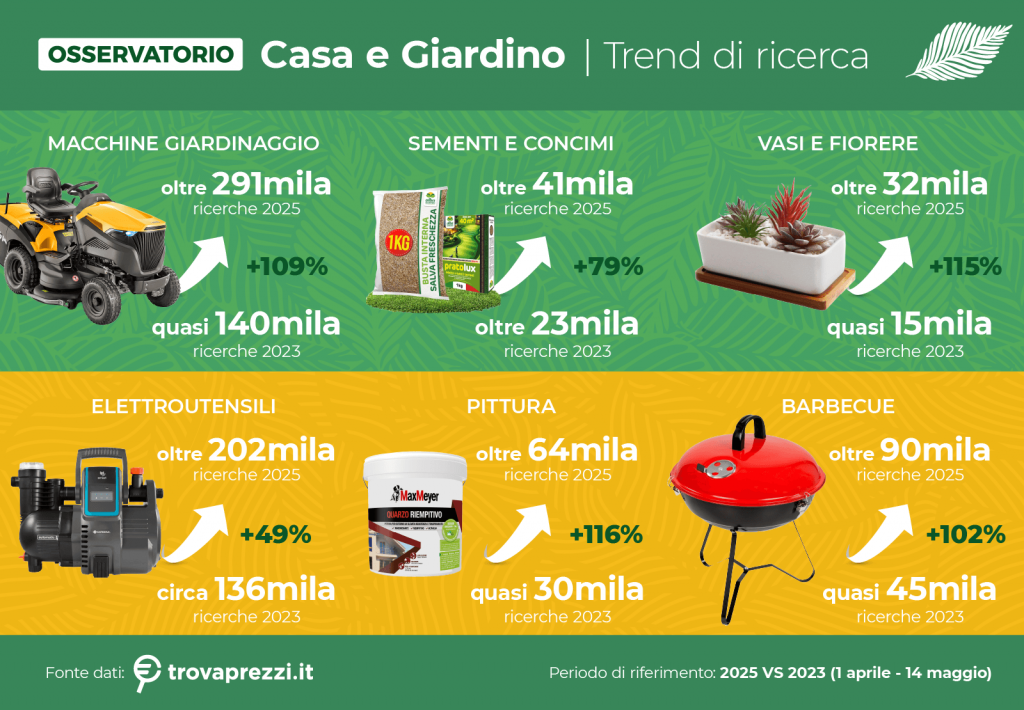 Primavera digitale: gli italiani riscoprono casa e giardino su Trovaprezzi.it
