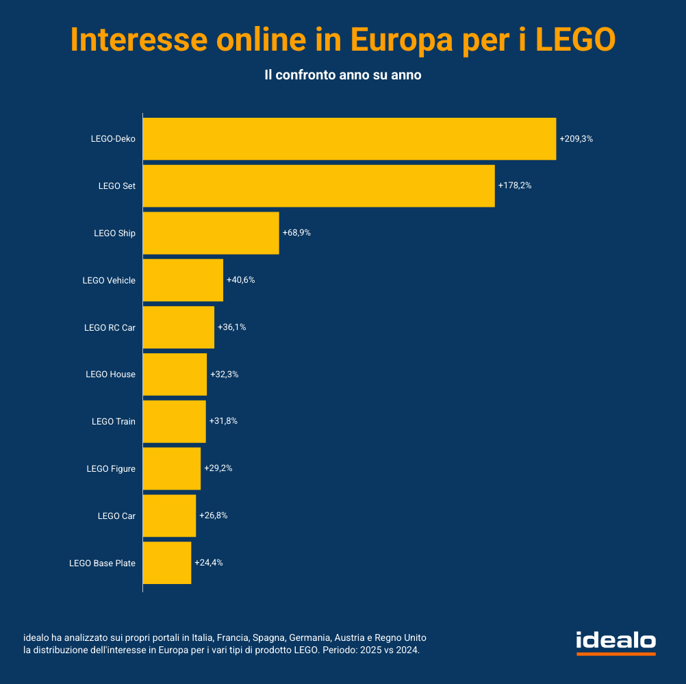 LEGO su idealo guida boom ricerche 2025