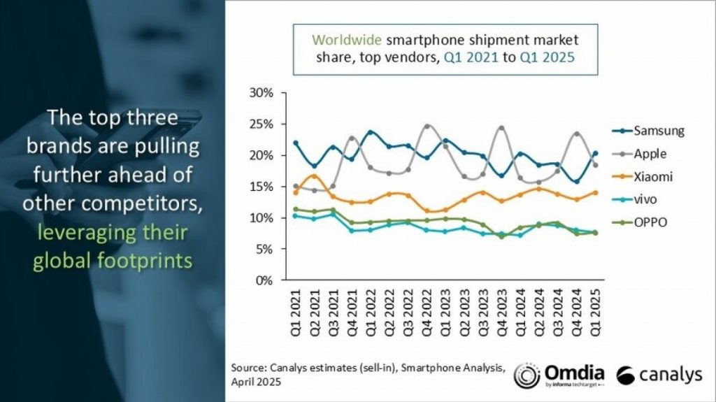 Q1 2025: mercato smartphone stabile, crescono Apple e vivo