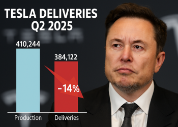 Tesla in difficoltà, consegne in calo nel secondo trimestre 2025