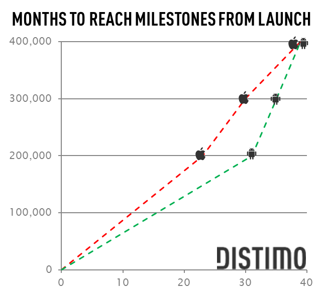 months-to-reach-milestone-3