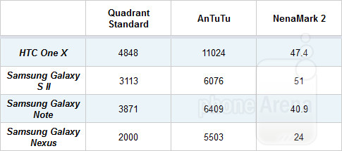 htc-one-x-benchmark-comparison
