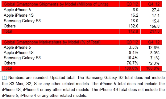 Apple-iPhone-5-iPhone-4S-Samsung-Galaxy-S-III-sales-Q4-2012
