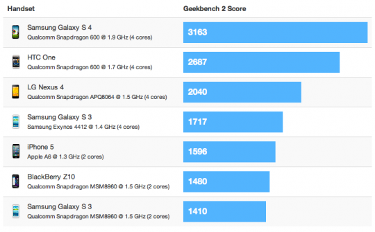 Samsung-GALAXY-S-4-doubles-iPhone-5s-benchmark-scores-1-540x335