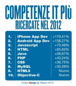 twago top ten IT skills ITALIA
