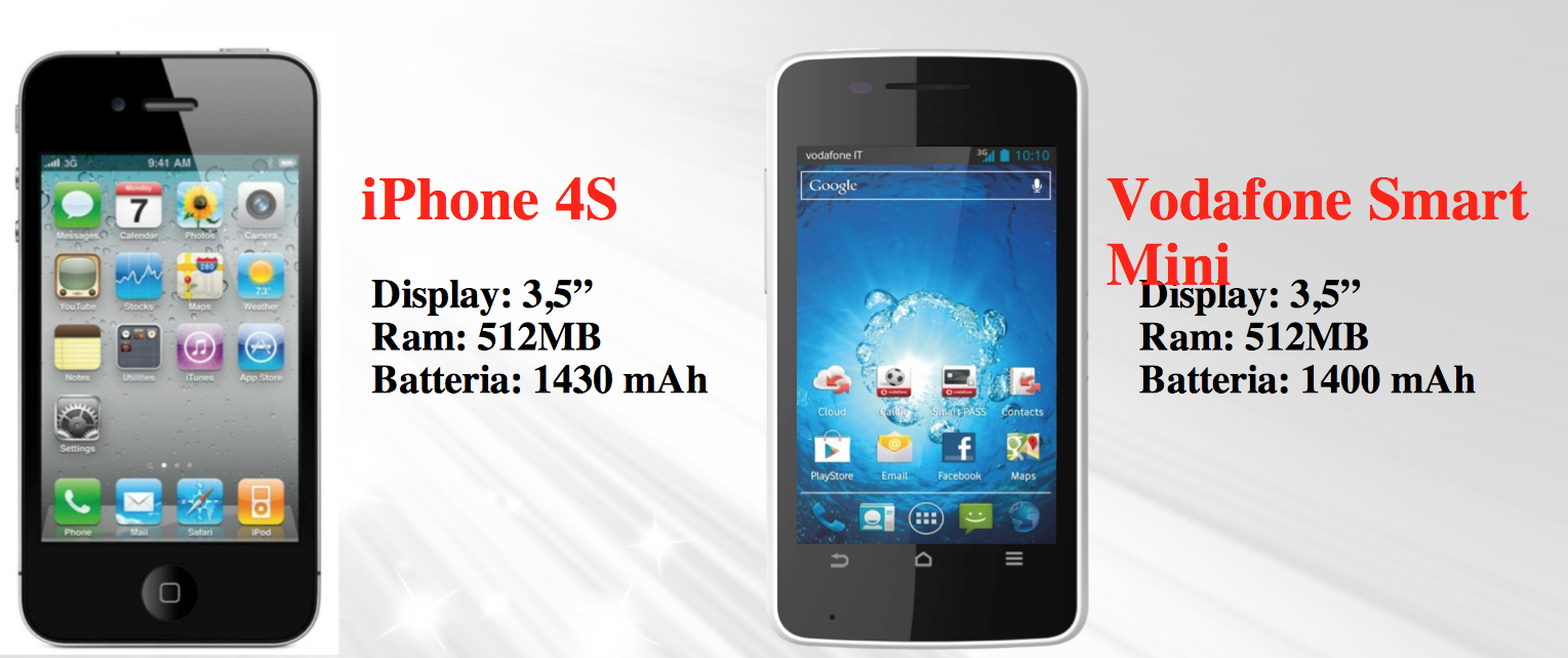 Smart Mini Caratteristiche vs iPhone 4S
