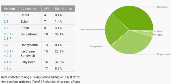 Android-versions-july