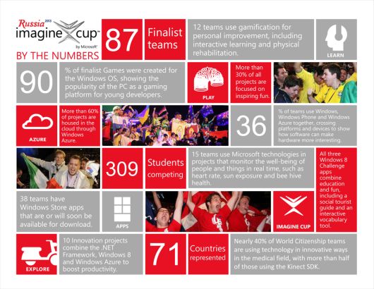 Infografica Microsoft Imagine Cup