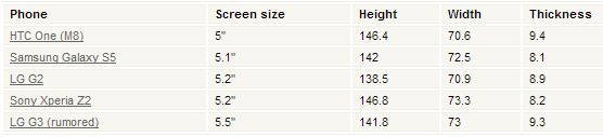LG G3 dimensions compare