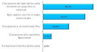 Clonazione Carta Credito