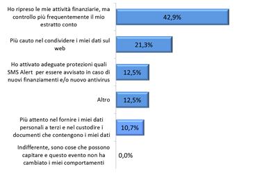 Comportamento Furto identità