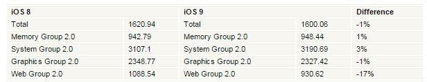 iOS 9 Benchmark