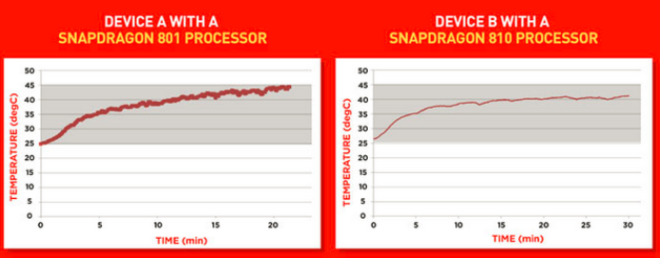 SnapDragon 810 vs 801 Temp Asphalt 8