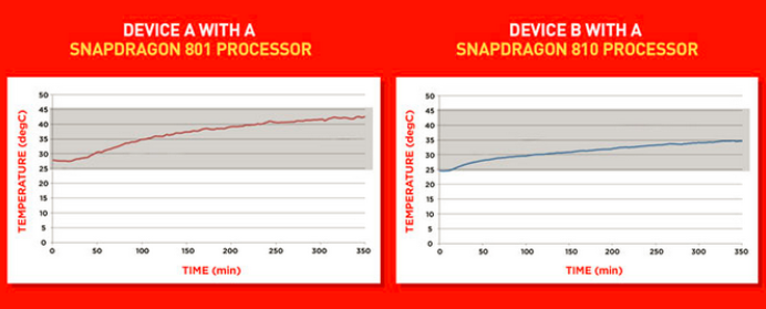 SnapDragon 810 vs 801 Temp Video 4K