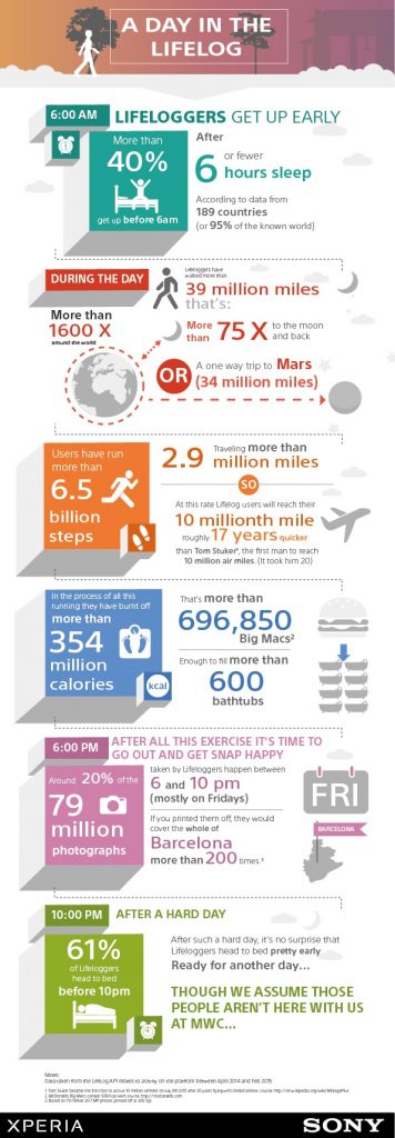 Lifelog infographic