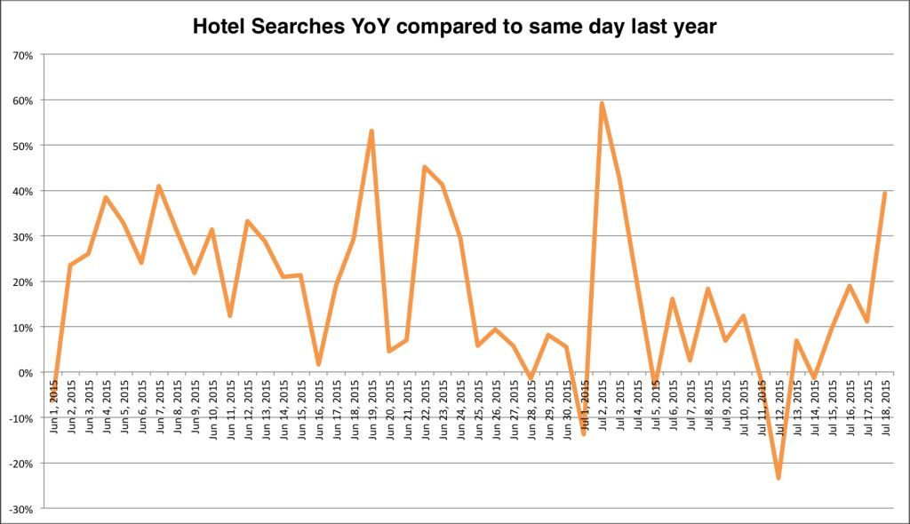 Hotel Searches YoY_IT to Greece_2014_2015