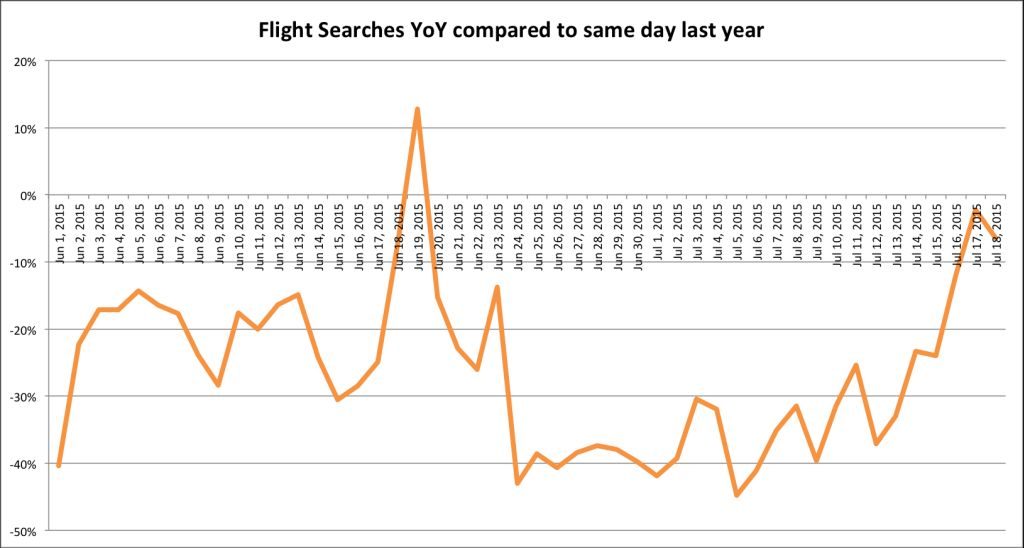 YoY_Flight Searches Italy to Greece_2014_2015