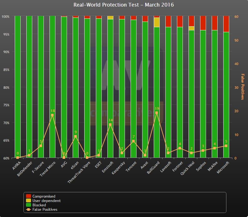 Avira AV-Comparatives