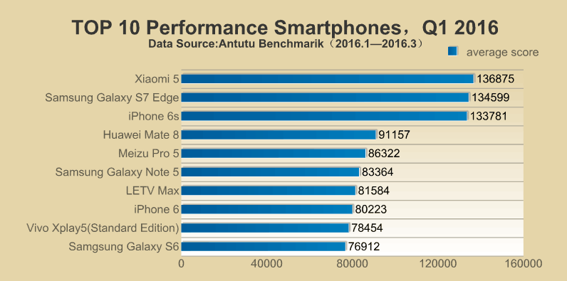 Top-10-performance-smartphone-antutu-q1-2016