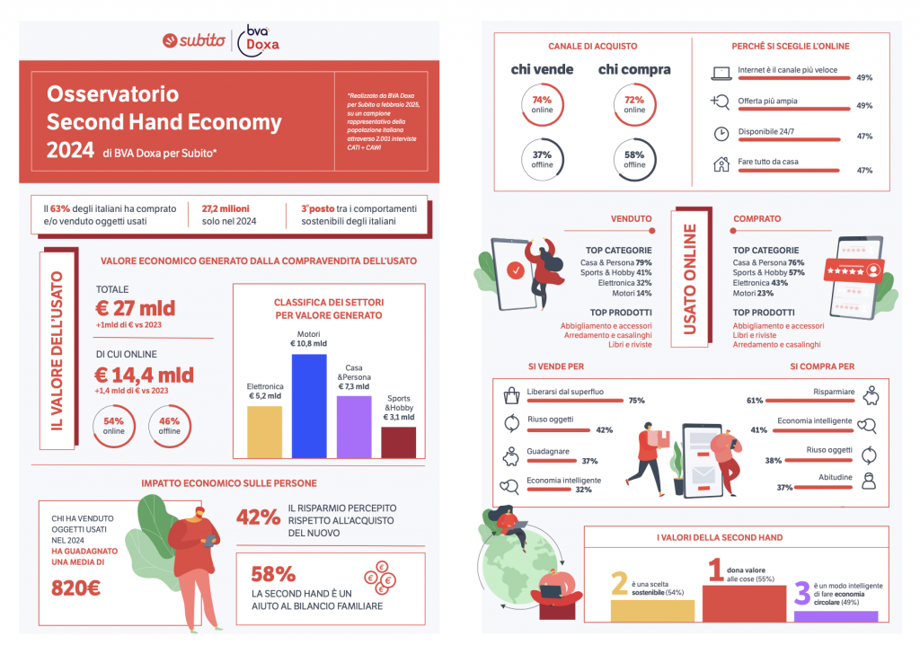 Second hand in crescita: il 63% degli italiani lo utilizza