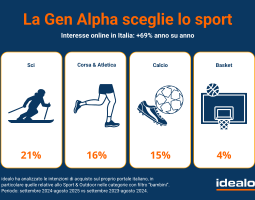 Sport bambini: lo sci batte il calcio secondo i dati idealo