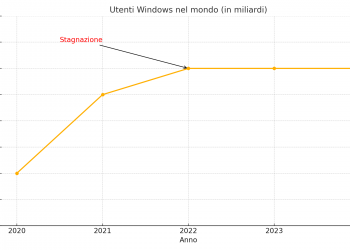 Windows resta fermo a 1.4 miliardi di dispositivi
