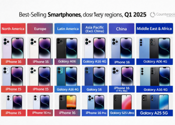 Vendite smartphone: iPhone e Galaxy dominano i mercati chiave