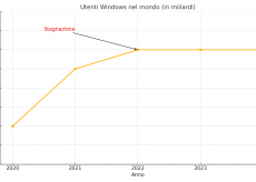 Windows resta fermo a 1.4 miliardi di dispositivi