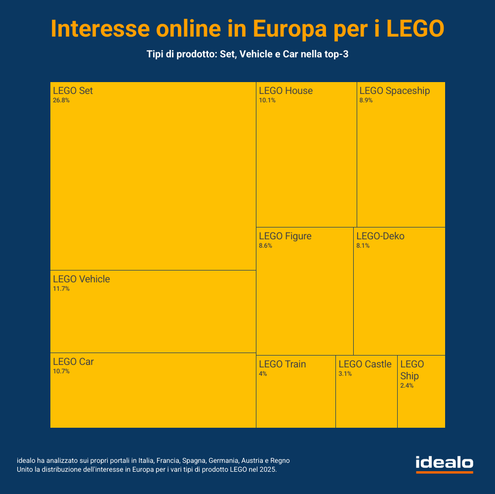 LEGO su idealo guida boom ricerche 2025