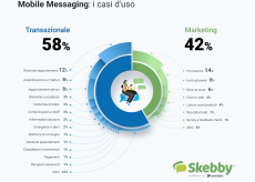 SMS e WhatsApp Business al centro della comunicazione aziendale