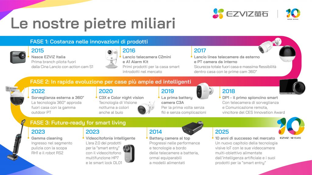 EZVIZ celebra 10 anni in Italia con 30 milioni di dollari di fatturato