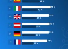 IA negli acquisti online: italiani tra curiosità e timori