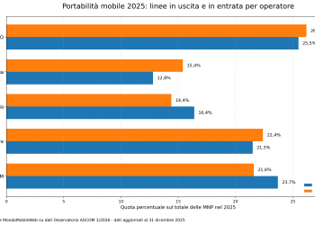 Portabilità mobile 2025: TIM perde più linee