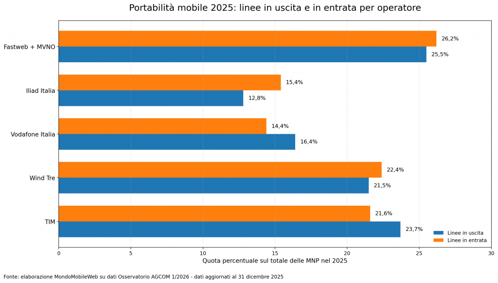 Portabilità mobile 2025: TIM perde più linee