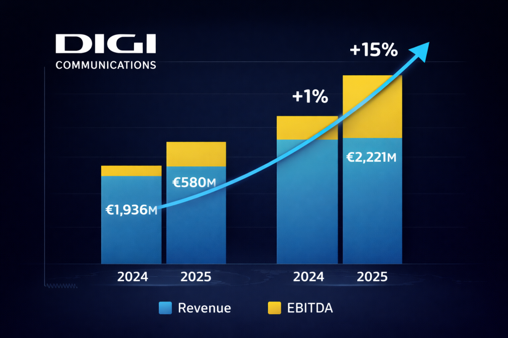 Digi Communications chiude il 2025 con numeri record