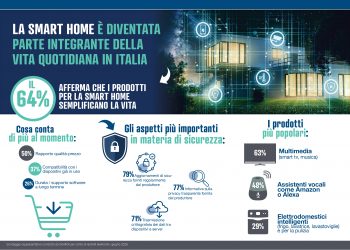 Smart home in Italia: il 66% usa dispositivi smart