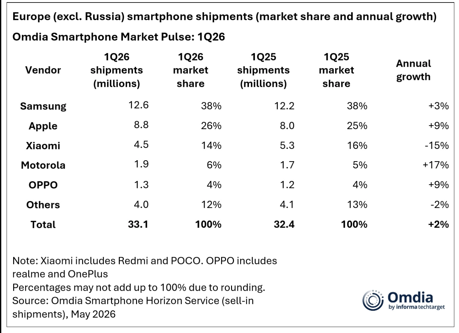Motorola Europa cresce mentre il mercato rallenta