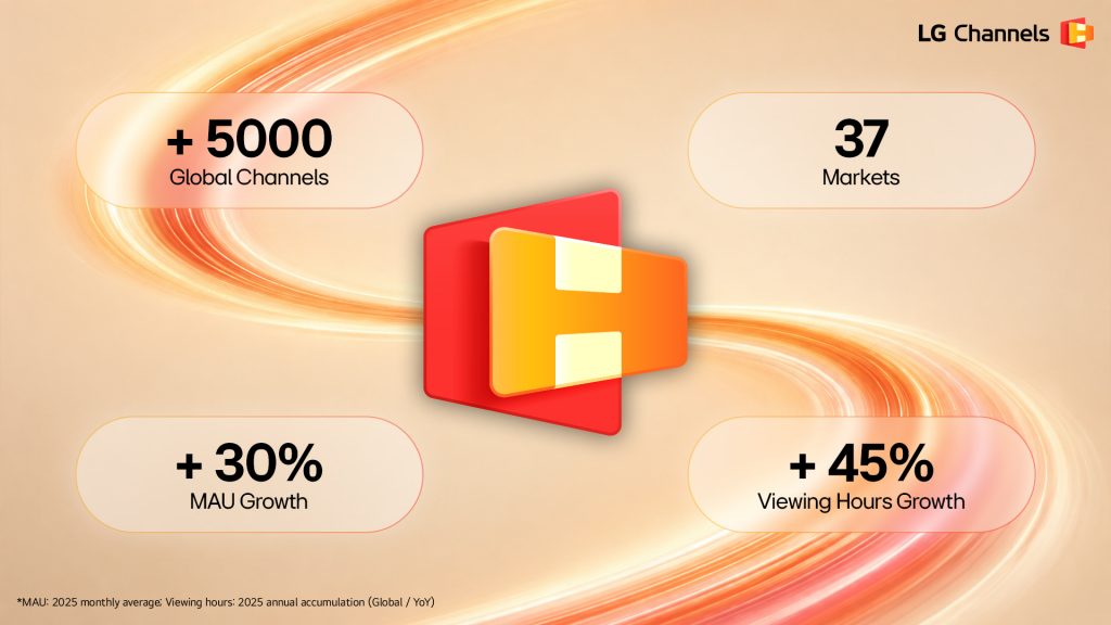LG Channels supera i 5.000 canali nel mondo