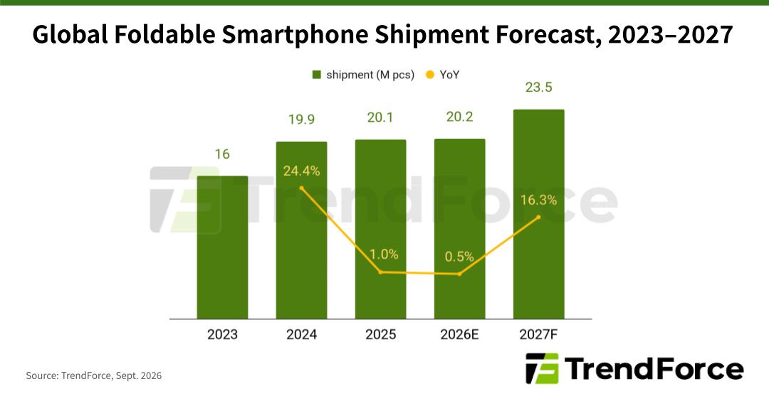 iPhone Duo potrebbe prendersi il 25% dei pieghevoli