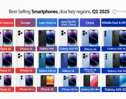 Vendite smartphone: iPhone e Galaxy dominano i mercati chiave