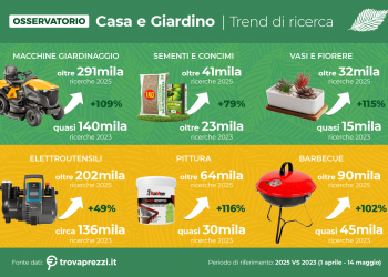 Primavera digitale: gli italiani riscoprono casa e giardino su Trovaprezzi.it